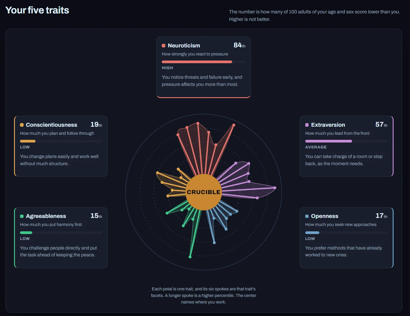 An assessment result headed Your five traits. Five cards ring a petal chart: Neuroticism, Conscientiousness, Extraversion, Agreeableness and Openness, each with a percentile, a high, low or average reading, and a sentence on what it means in plain words. A line at the top reads that the number is how many of 100 adults of your age and sex score lower than you, and that higher is not better.