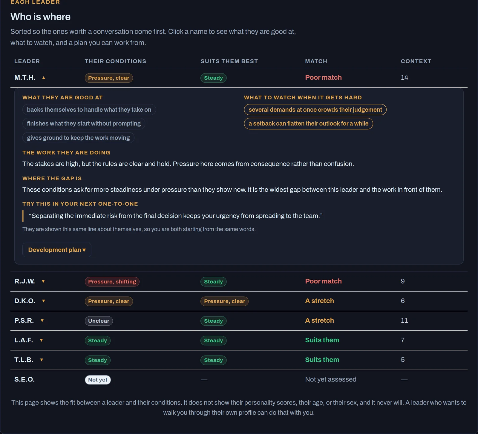The team view, listing six leaders by their initials with the conditions each is working in, which conditions would suit them best, and whether the two match. One row is open, showing what that leader is good at, what to watch, and a line to use in a one-to-one.